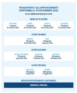 Passaporto: gli appuntamenti disponibili il 15 novembre (Fonte: Altroconsumo)