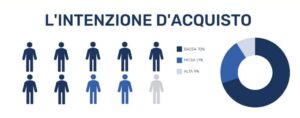 Cibo a base di insetti - L'intenzione di acquisto (Fonte: Indagine “Insect Food e Consumatori”)