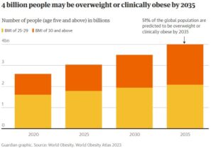 Guardian graphic. Source: World Obesity. World Obesity Atlas 2023