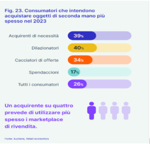 Seconda mano, i profili del consumatore (Fonte: Rapport Packlink)