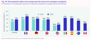 Consegne ecologiche (Fonte Rapporto Packlink)