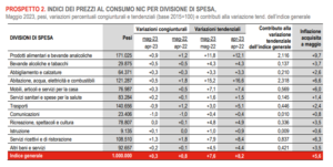 Inflazione, Fonte: Istat