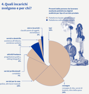 Lavoratori delle piattaforme digitali (immagine da infografica del Consiglio UE)