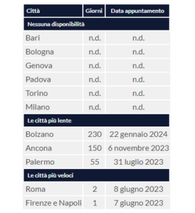 Tempi di attesa per il passaporto (Fonte Altroconsumo)