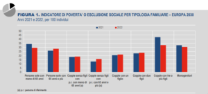 Rischio povertà o esclusione sociale (Fonte: Istat)