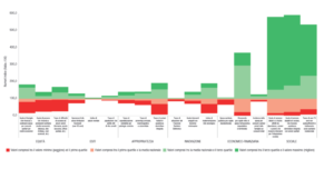      Fonte: CREA Sanità, “Le Performance Regionali” 2023 