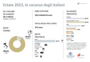 Estate 2023, le vacanze degli italiani (fonte Federalberghi)