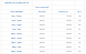 Confronto voli low cost/di linea - mete nazionali (Fonte: Federconsumatori)