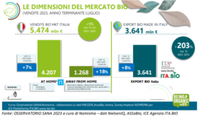Le dimensioni del mercato bio (fonte SANA 2023)