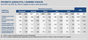 Povertà assoluta (fonte Istat)