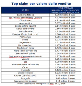 claim per valore delle vendite