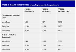 Prezzi di chiacchiere e tortelli