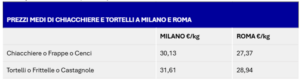 Prezzi medi a Roma e Milano