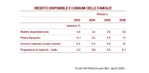 Fonte: Ref Ricerche per Ibc