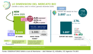 Le dimensioni del mercato bio