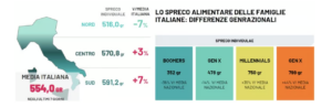 Spreco alimentare (fonte: rapporto Waste Watcher International)